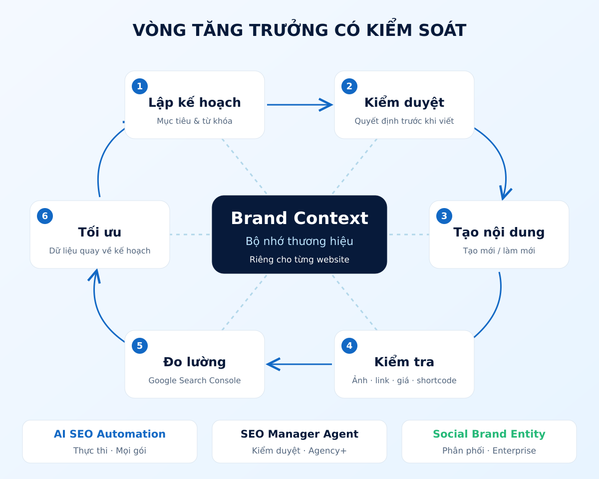 Hệ sinh thái Onic – Vòng lặp tăng trưởng 6 bước Vòng lặp 6 bước của Onic quanh Brand Context, với ba lớp thực thi, kiểm duyệt và phân phối