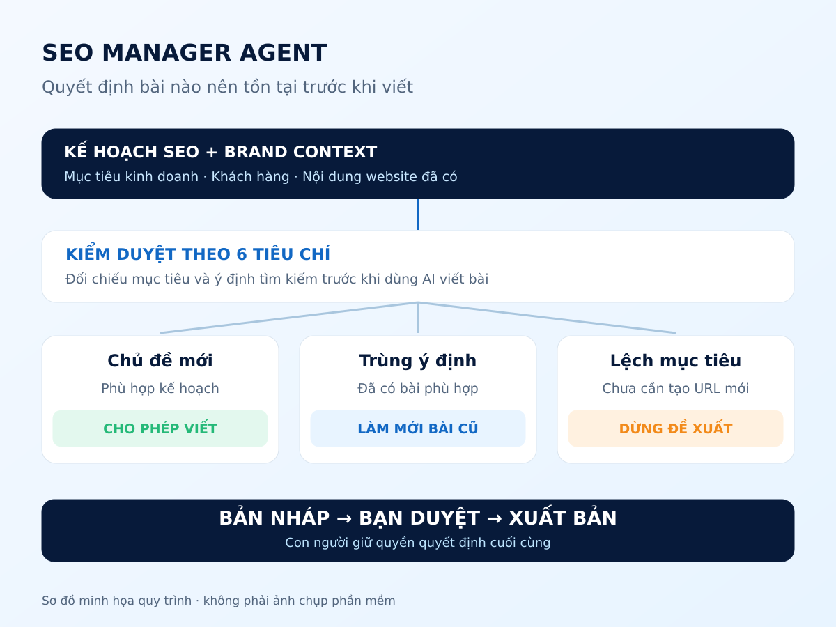 SEO Manager Agent – Kiểm duyệt kế hoạch trước khi viết SEO Manager Agent kiểm duyệt kế hoạch, cho phép viết, làm mới bài cũ hoặc dừng đề xuất trùng ý định