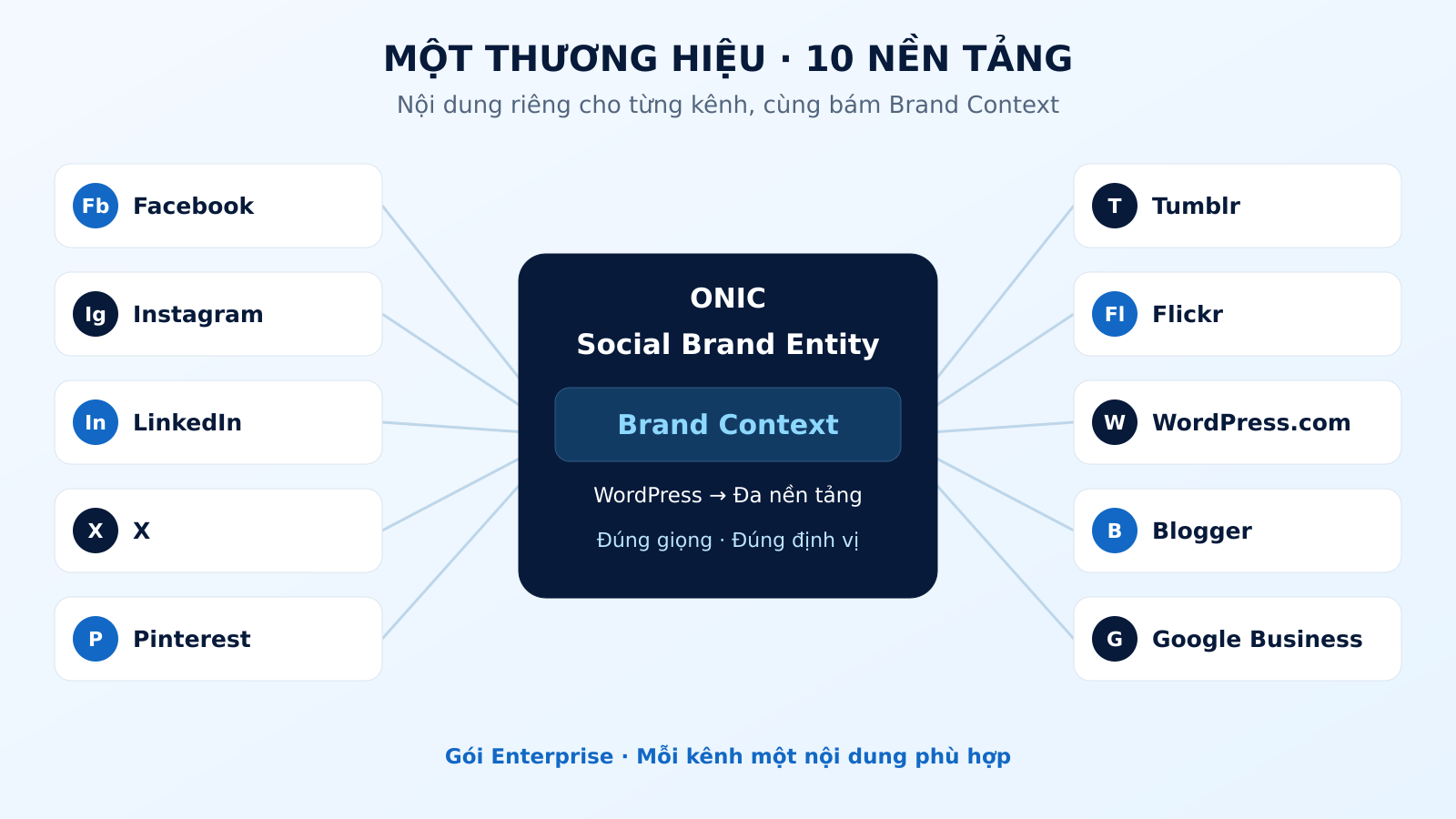 Social Brand Entity – Đồng bộ thương hiệu trên 10 nền tảng Social Brand Entity phân phối nội dung từ WordPress tới đúng 10 nền tảng với một Brand Context nhất quán